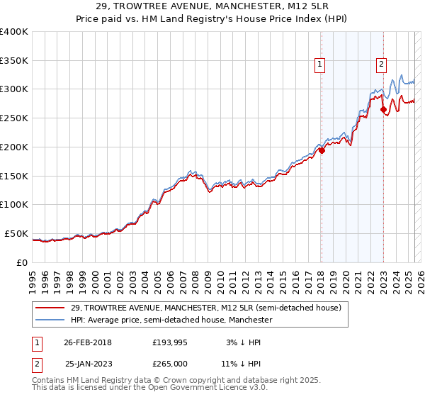 29, TROWTREE AVENUE, MANCHESTER, M12 5LR: Price paid vs HM Land Registry's House Price Index