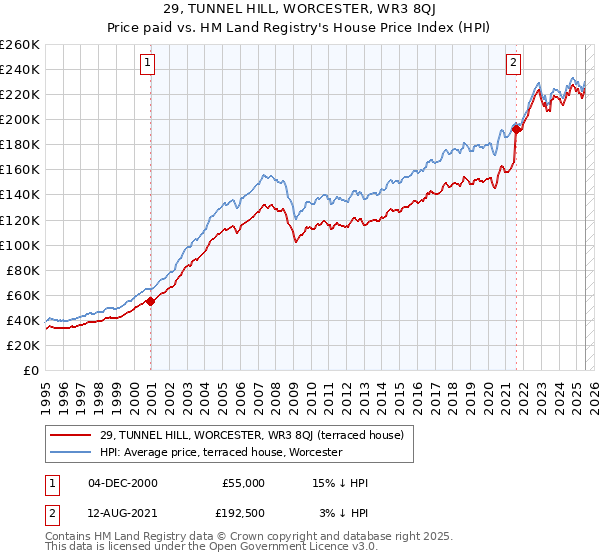 29, TUNNEL HILL, WORCESTER, WR3 8QJ: Price paid vs HM Land Registry's House Price Index