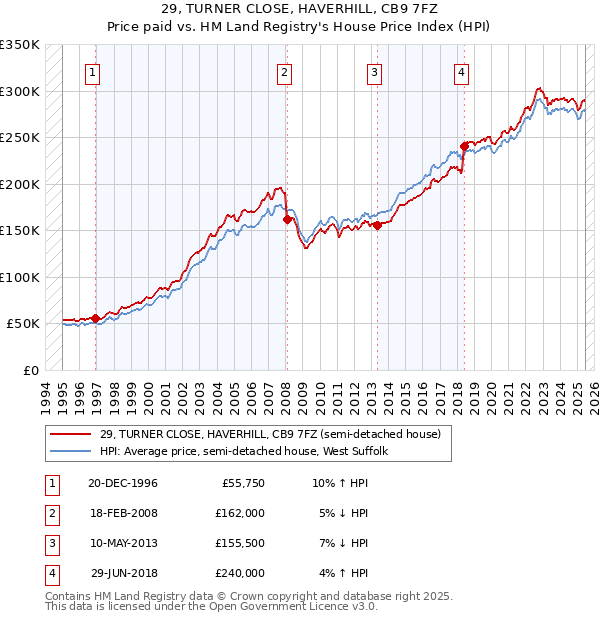 29, TURNER CLOSE, HAVERHILL, CB9 7FZ: Price paid vs HM Land Registry's House Price Index