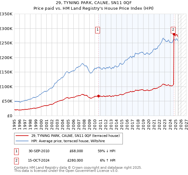 29, TYNING PARK, CALNE, SN11 0QF: Price paid vs HM Land Registry's House Price Index