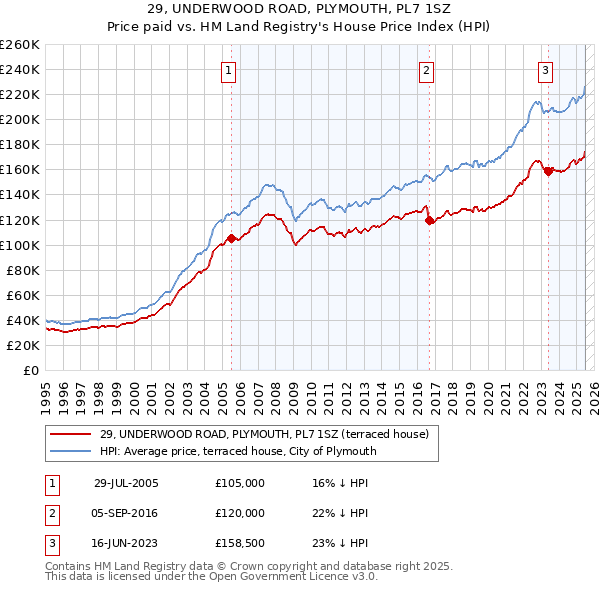 29, UNDERWOOD ROAD, PLYMOUTH, PL7 1SZ: Price paid vs HM Land Registry's House Price Index