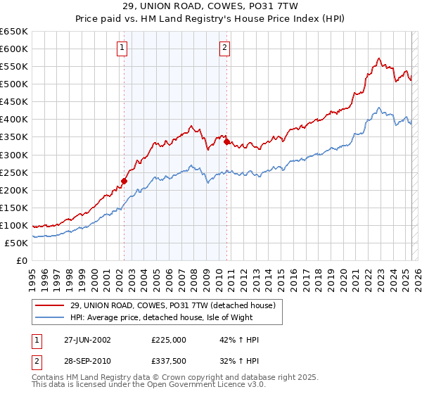 29, UNION ROAD, COWES, PO31 7TW: Price paid vs HM Land Registry's House Price Index