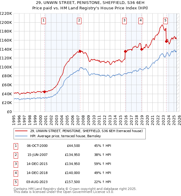 29, UNWIN STREET, PENISTONE, SHEFFIELD, S36 6EH: Price paid vs HM Land Registry's House Price Index