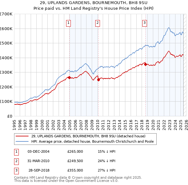 29, UPLANDS GARDENS, BOURNEMOUTH, BH8 9SU: Price paid vs HM Land Registry's House Price Index
