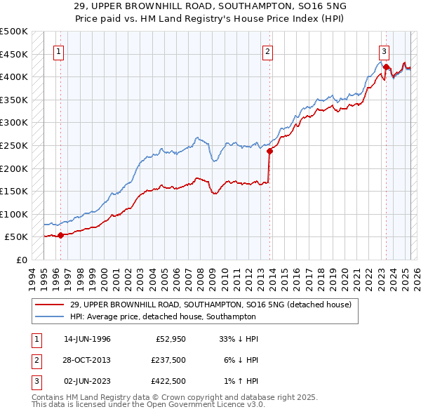 29, UPPER BROWNHILL ROAD, SOUTHAMPTON, SO16 5NG: Price paid vs HM Land Registry's House Price Index