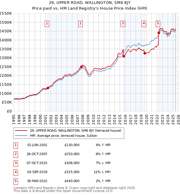 29, UPPER ROAD, WALLINGTON, SM6 8JY: Price paid vs HM Land Registry's House Price Index