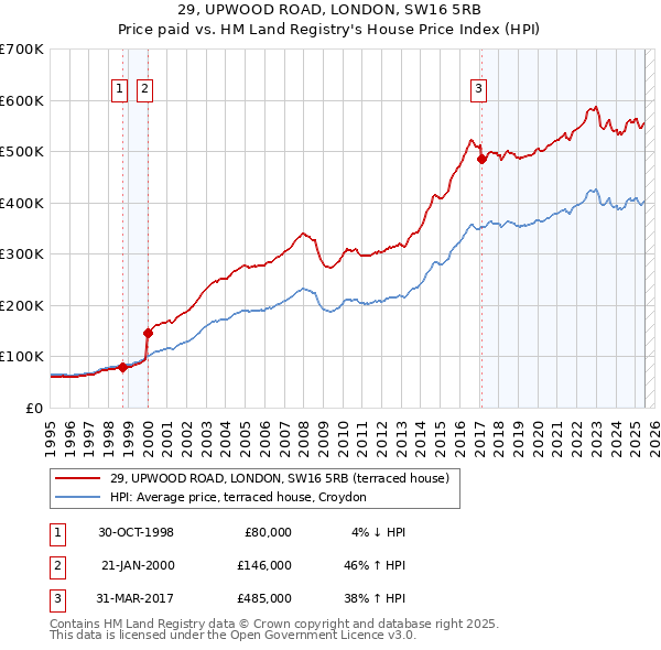 29, UPWOOD ROAD, LONDON, SW16 5RB: Price paid vs HM Land Registry's House Price Index