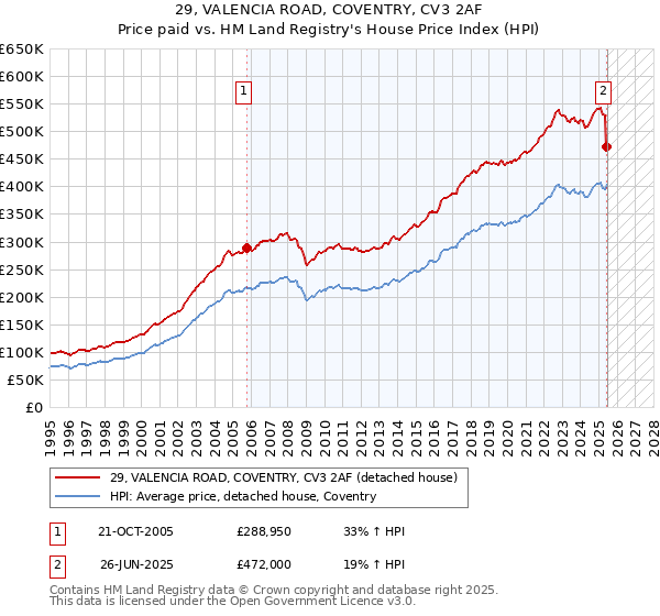 29, VALENCIA ROAD, COVENTRY, CV3 2AF: Price paid vs HM Land Registry's House Price Index