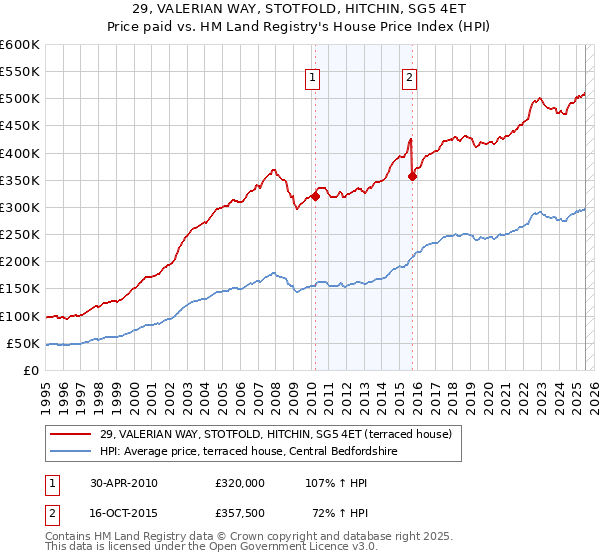 29, VALERIAN WAY, STOTFOLD, HITCHIN, SG5 4ET: Price paid vs HM Land Registry's House Price Index