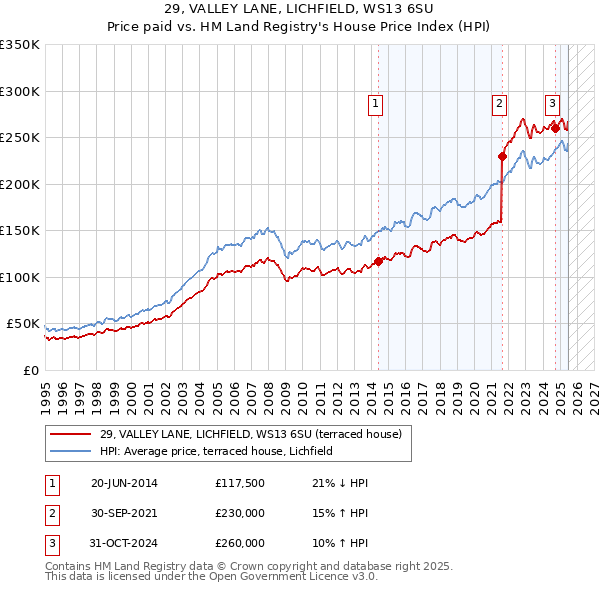 29, VALLEY LANE, LICHFIELD, WS13 6SU: Price paid vs HM Land Registry's House Price Index