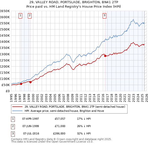 29, VALLEY ROAD, PORTSLADE, BRIGHTON, BN41 2TP: Price paid vs HM Land Registry's House Price Index