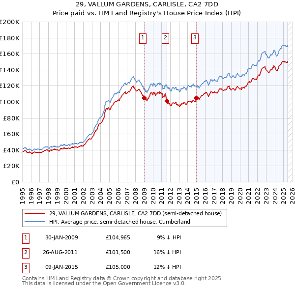 29, VALLUM GARDENS, CARLISLE, CA2 7DD: Price paid vs HM Land Registry's House Price Index