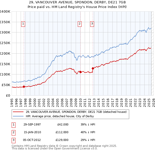 29, VANCOUVER AVENUE, SPONDON, DERBY, DE21 7GB: Price paid vs HM Land Registry's House Price Index