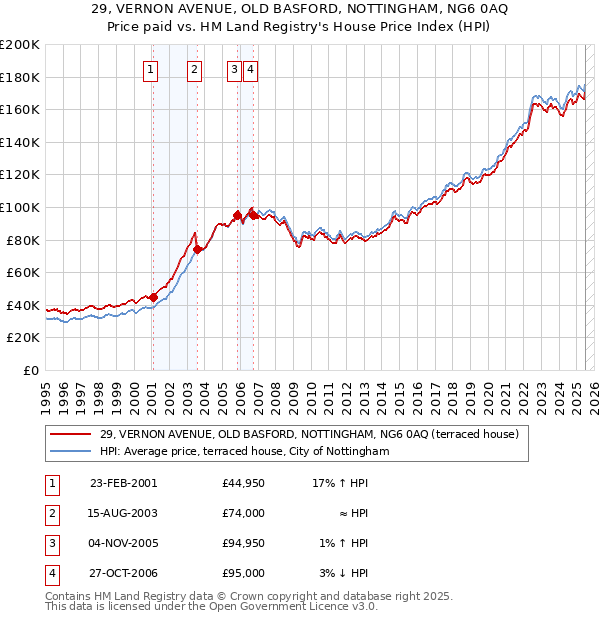 29, VERNON AVENUE, OLD BASFORD, NOTTINGHAM, NG6 0AQ: Price paid vs HM Land Registry's House Price Index