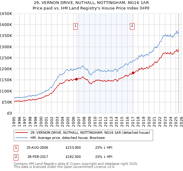 29, VERNON DRIVE, NUTHALL, NOTTINGHAM, NG16 1AR: Price paid vs HM Land Registry's House Price Index