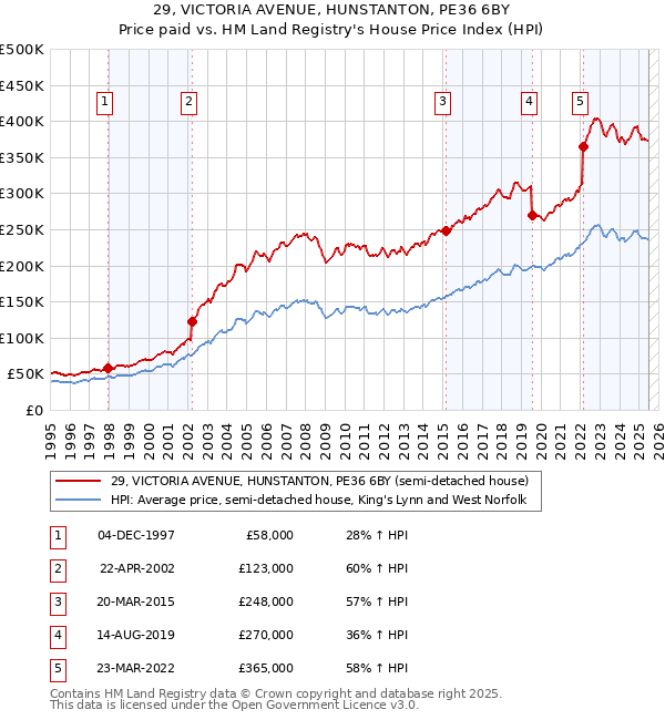 29, VICTORIA AVENUE, HUNSTANTON, PE36 6BY: Price paid vs HM Land Registry's House Price Index