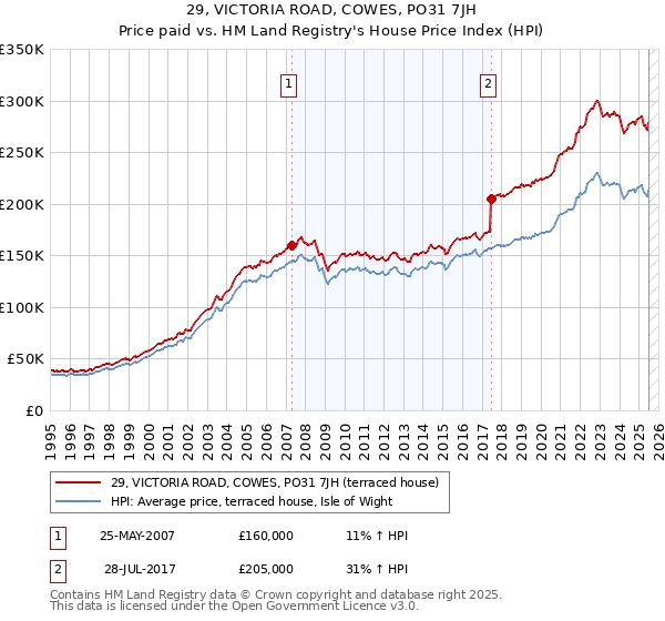 29, VICTORIA ROAD, COWES, PO31 7JH: Price paid vs HM Land Registry's House Price Index