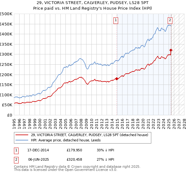 29, VICTORIA STREET, CALVERLEY, PUDSEY, LS28 5PT: Price paid vs HM Land Registry's House Price Index