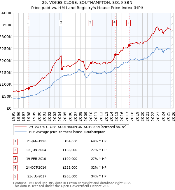 29, VOKES CLOSE, SOUTHAMPTON, SO19 8BN: Price paid vs HM Land Registry's House Price Index