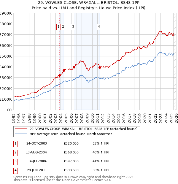 29, VOWLES CLOSE, WRAXALL, BRISTOL, BS48 1PP: Price paid vs HM Land Registry's House Price Index