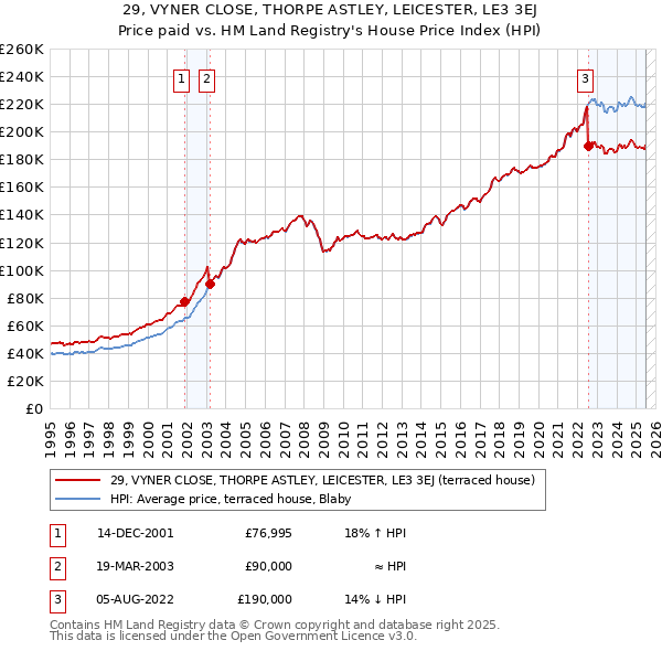 29, VYNER CLOSE, THORPE ASTLEY, LEICESTER, LE3 3EJ: Price paid vs HM Land Registry's House Price Index