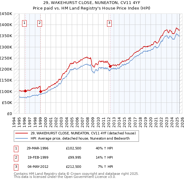 29, WAKEHURST CLOSE, NUNEATON, CV11 4YF: Price paid vs HM Land Registry's House Price Index
