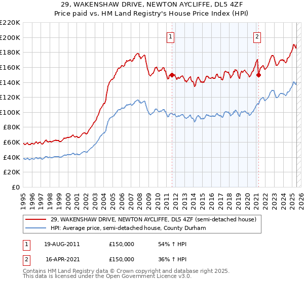 29, WAKENSHAW DRIVE, NEWTON AYCLIFFE, DL5 4ZF: Price paid vs HM Land Registry's House Price Index