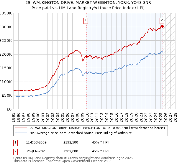 29, WALKINGTON DRIVE, MARKET WEIGHTON, YORK, YO43 3NR: Price paid vs HM Land Registry's House Price Index