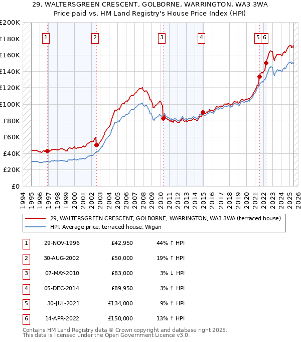 29, WALTERSGREEN CRESCENT, GOLBORNE, WARRINGTON, WA3 3WA: Price paid vs HM Land Registry's House Price Index