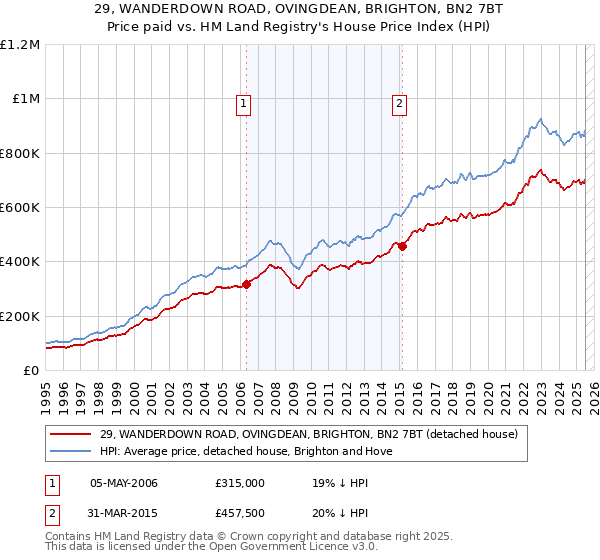 29, WANDERDOWN ROAD, OVINGDEAN, BRIGHTON, BN2 7BT: Price paid vs HM Land Registry's House Price Index