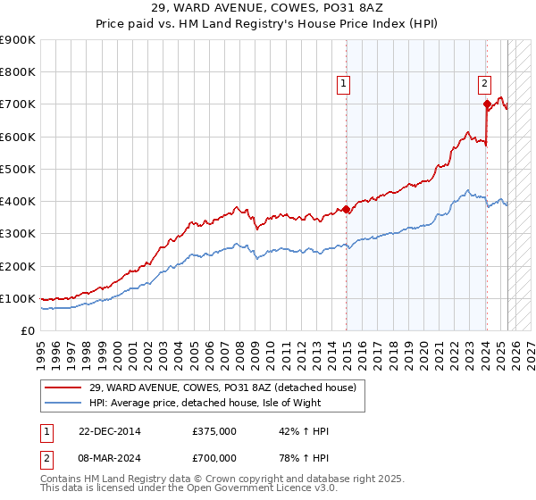 29, WARD AVENUE, COWES, PO31 8AZ: Price paid vs HM Land Registry's House Price Index