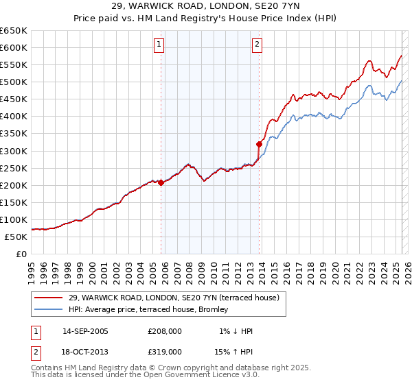 29, WARWICK ROAD, LONDON, SE20 7YN: Price paid vs HM Land Registry's House Price Index
