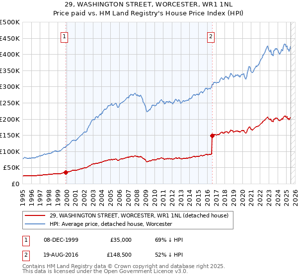 29, WASHINGTON STREET, WORCESTER, WR1 1NL: Price paid vs HM Land Registry's House Price Index