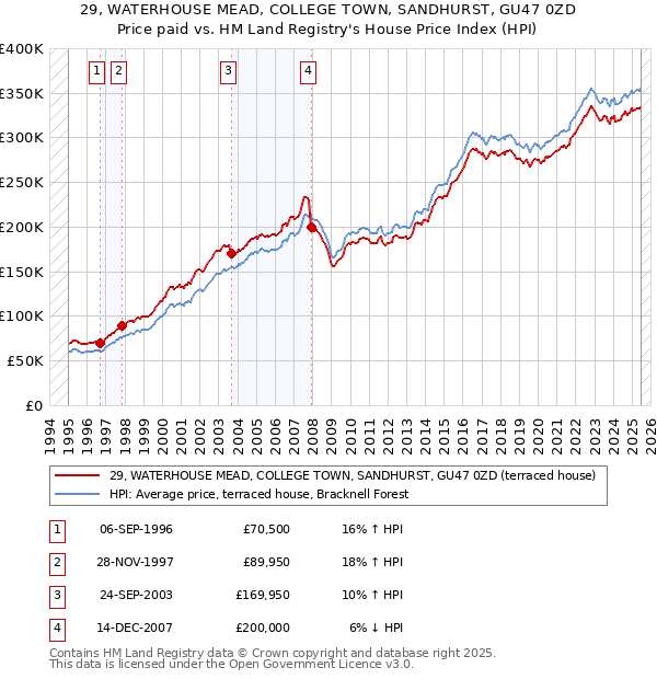 29, WATERHOUSE MEAD, COLLEGE TOWN, SANDHURST, GU47 0ZD: Price paid vs HM Land Registry's House Price Index