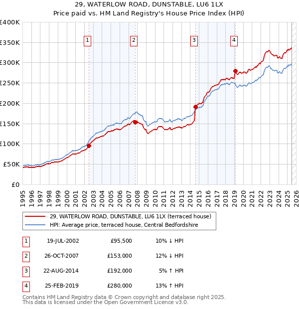 29, WATERLOW ROAD, DUNSTABLE, LU6 1LX: Price paid vs HM Land Registry's House Price Index
