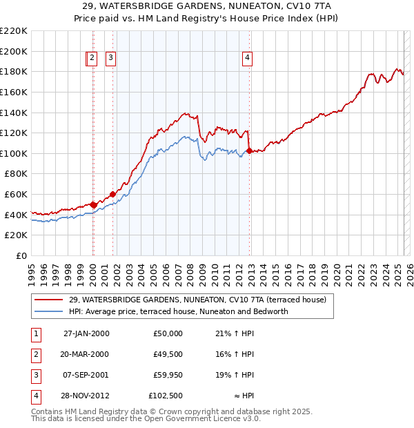 29, WATERSBRIDGE GARDENS, NUNEATON, CV10 7TA: Price paid vs HM Land Registry's House Price Index