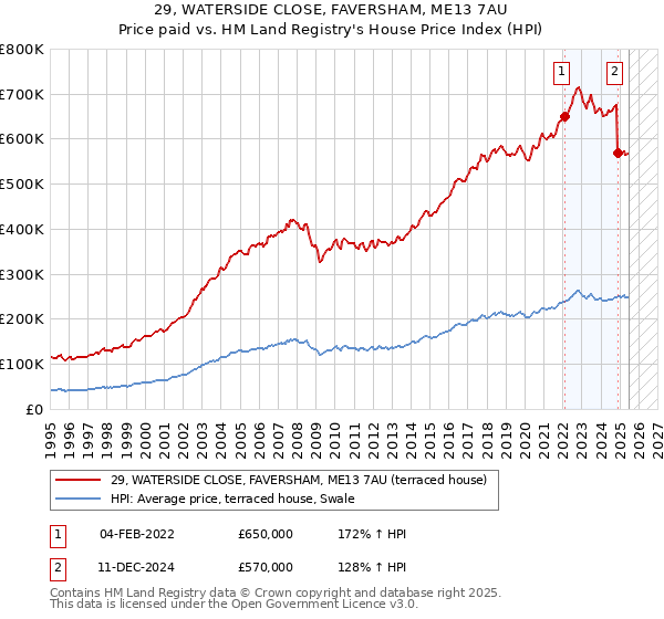 29, WATERSIDE CLOSE, FAVERSHAM, ME13 7AU: Price paid vs HM Land Registry's House Price Index