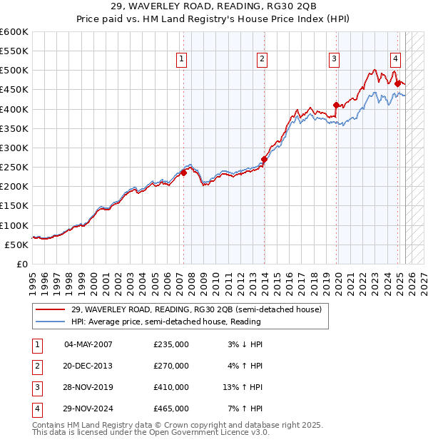 29, WAVERLEY ROAD, READING, RG30 2QB: Price paid vs HM Land Registry's House Price Index
