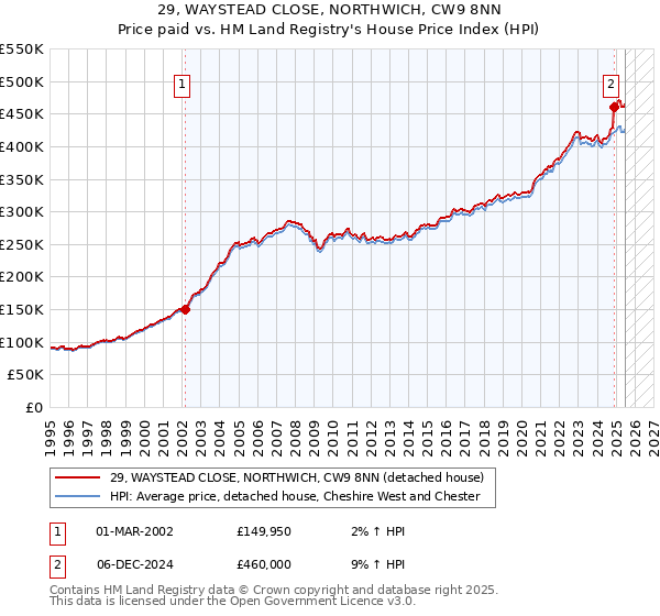 29, WAYSTEAD CLOSE, NORTHWICH, CW9 8NN: Price paid vs HM Land Registry's House Price Index