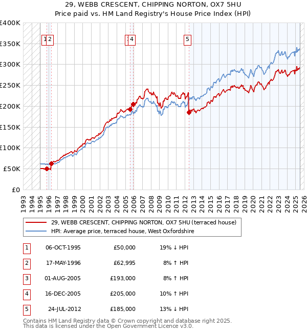 29, WEBB CRESCENT, CHIPPING NORTON, OX7 5HU: Price paid vs HM Land Registry's House Price Index