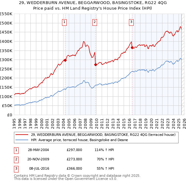 29, WEDDERBURN AVENUE, BEGGARWOOD, BASINGSTOKE, RG22 4QG: Price paid vs HM Land Registry's House Price Index