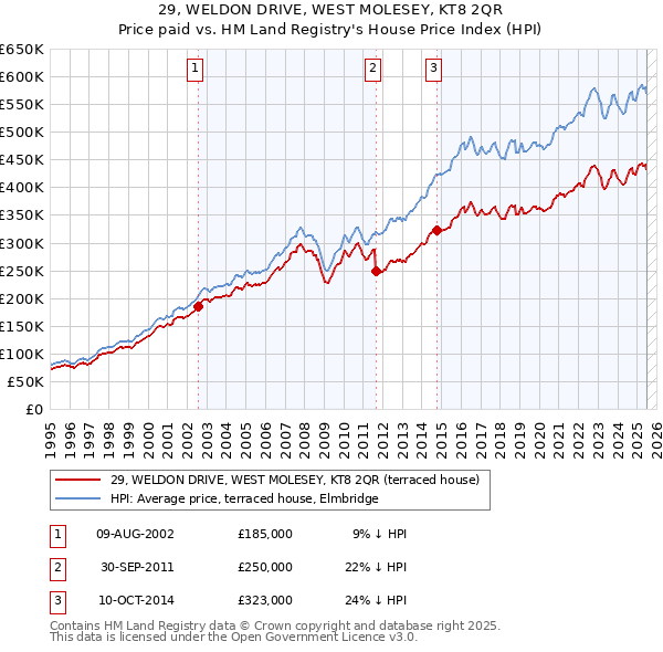 29, WELDON DRIVE, WEST MOLESEY, KT8 2QR: Price paid vs HM Land Registry's House Price Index