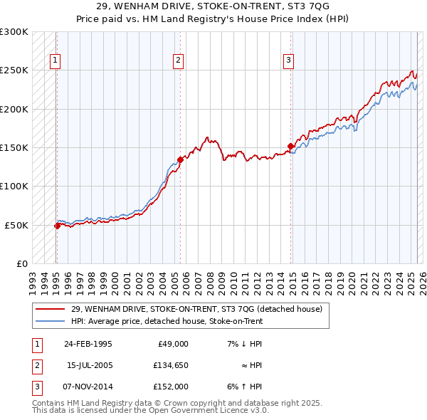 29, WENHAM DRIVE, STOKE-ON-TRENT, ST3 7QG: Price paid vs HM Land Registry's House Price Index