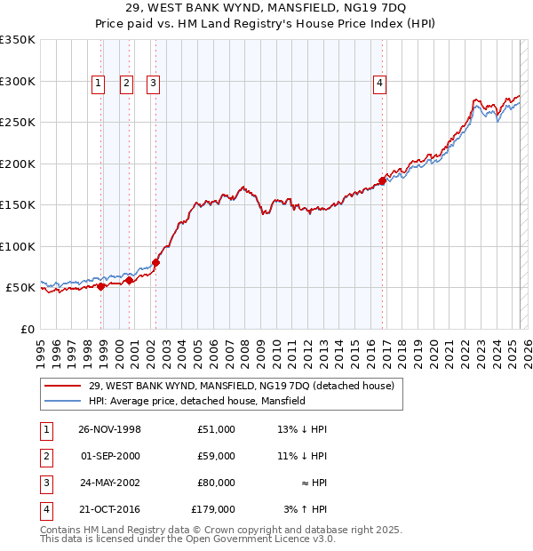 29, WEST BANK WYND, MANSFIELD, NG19 7DQ: Price paid vs HM Land Registry's House Price Index