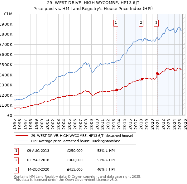 29, WEST DRIVE, HIGH WYCOMBE, HP13 6JT: Price paid vs HM Land Registry's House Price Index