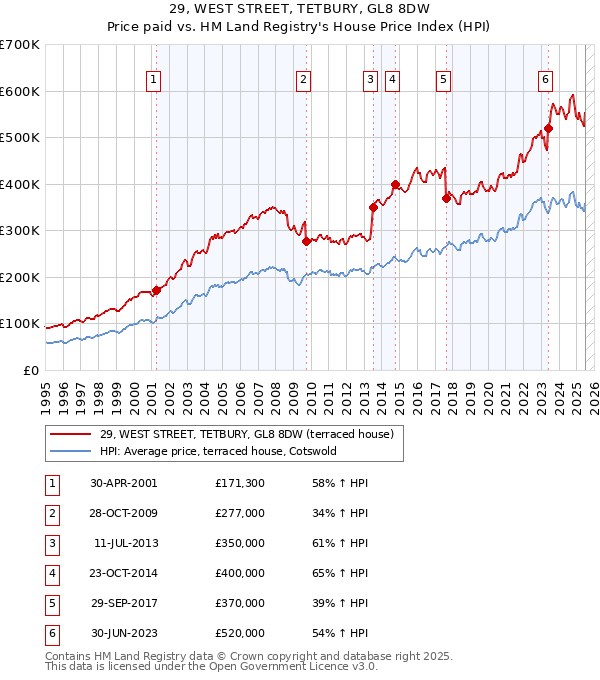 29, WEST STREET, TETBURY, GL8 8DW: Price paid vs HM Land Registry's House Price Index