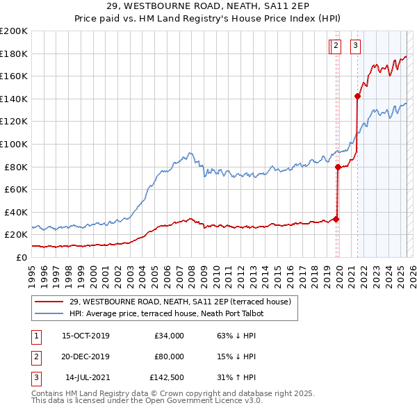 29, WESTBOURNE ROAD, NEATH, SA11 2EP: Price paid vs HM Land Registry's House Price Index