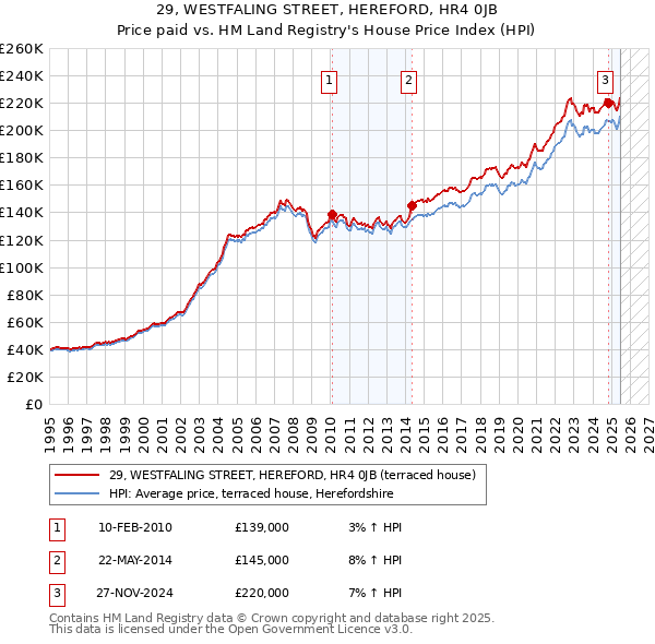 29, WESTFALING STREET, HEREFORD, HR4 0JB: Price paid vs HM Land Registry's House Price Index