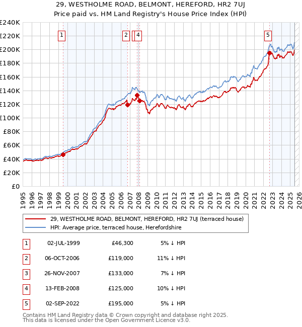 29, WESTHOLME ROAD, BELMONT, HEREFORD, HR2 7UJ: Price paid vs HM Land Registry's House Price Index