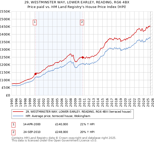 29, WESTMINSTER WAY, LOWER EARLEY, READING, RG6 4BX: Price paid vs HM Land Registry's House Price Index